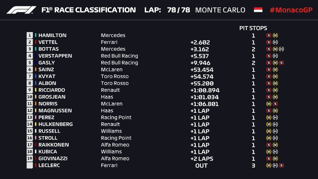 GP Monako 2019 wyniki