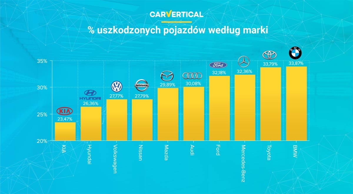najbardziej niezawodne marki aut używanych