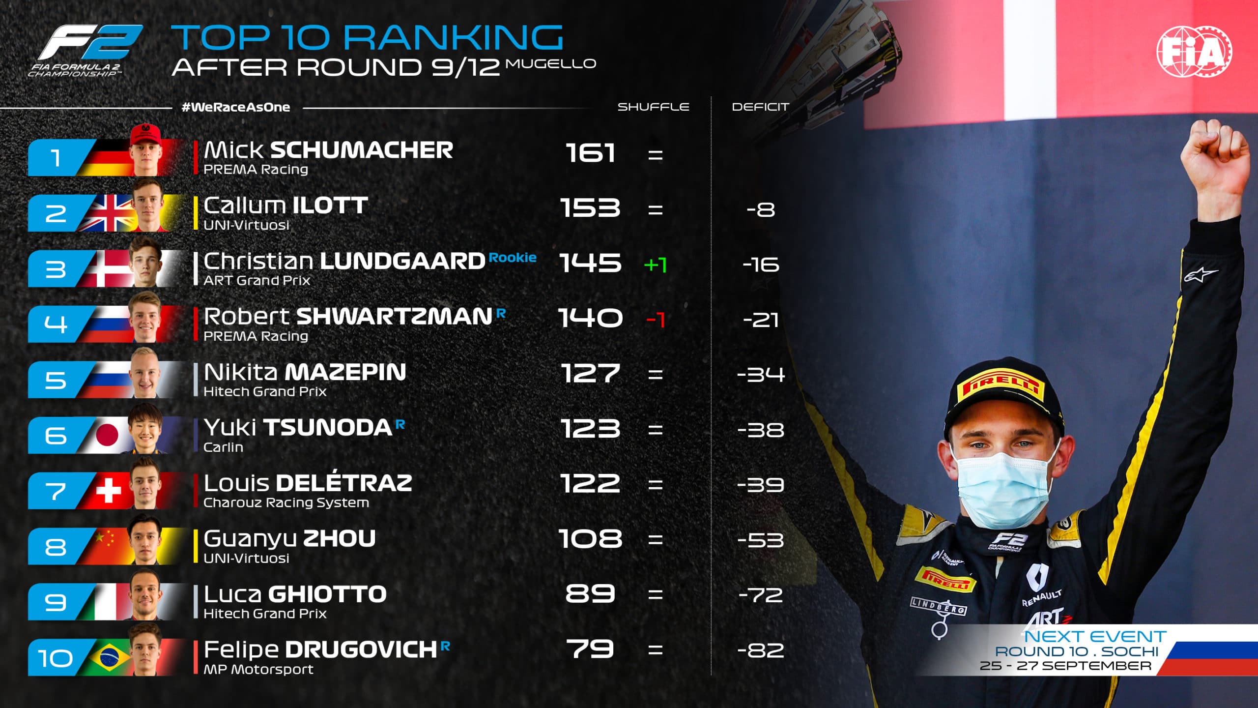 Klasyfikacja generalna kierowców, Mazepin P5