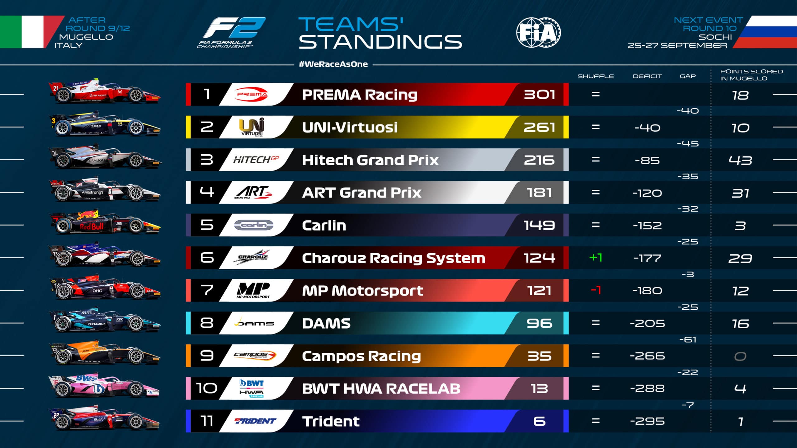 Klasyfkacja konstruktorów F2 Mugello 2020