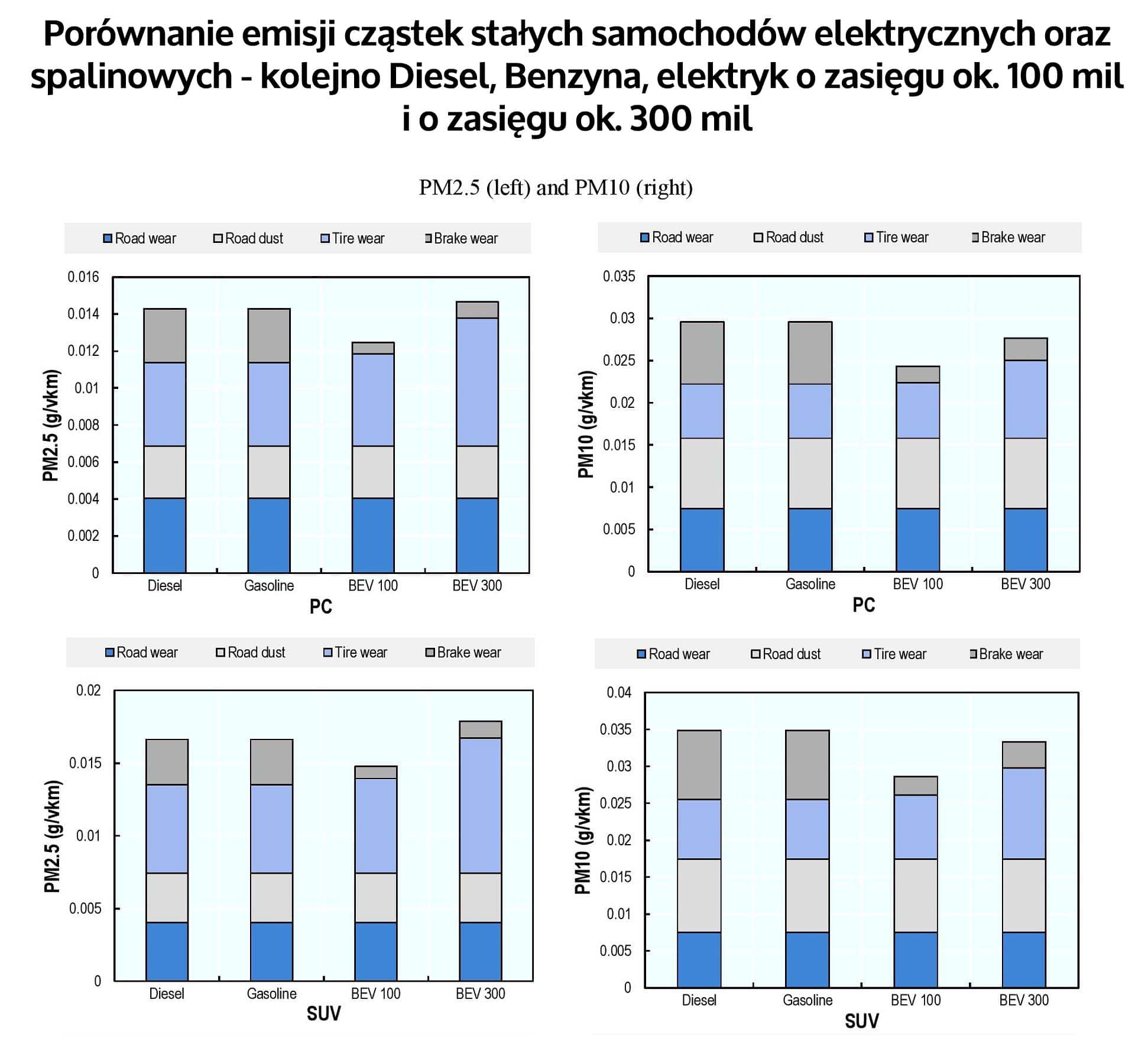 emisja cząstek stałych porównanie samochodów