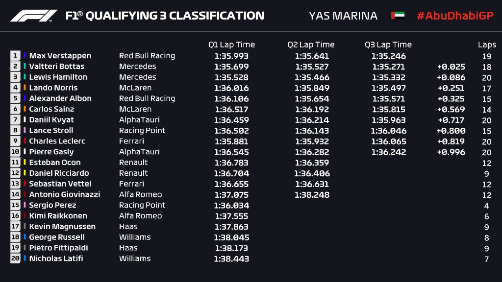 wyniki kwalifikacje GP Abu Zabi 2020 F1