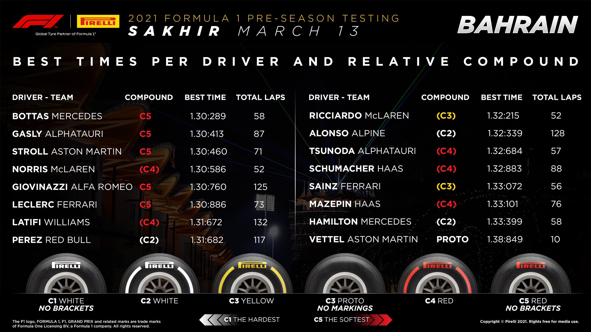 Pirelli 2 dzień testy f1 bahrajn 2021 wyniki