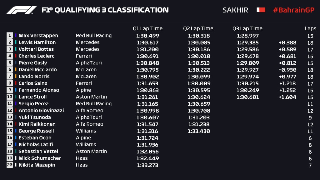 wyniki kwalifikacje GP Bahrajnu 2021 F1