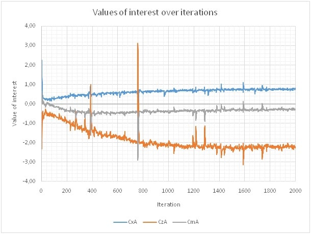 Wykres wartości zainteresowania na przestrzeni 2000 iteracji symulacji.