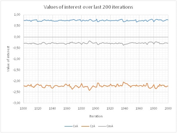 Wykres wartości zainteresowania na przestrzeni ostatnich 200 iteracji symulacji 2