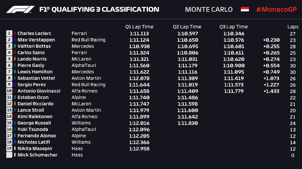 Monaco GP 2021, Leclerc na Pole Position