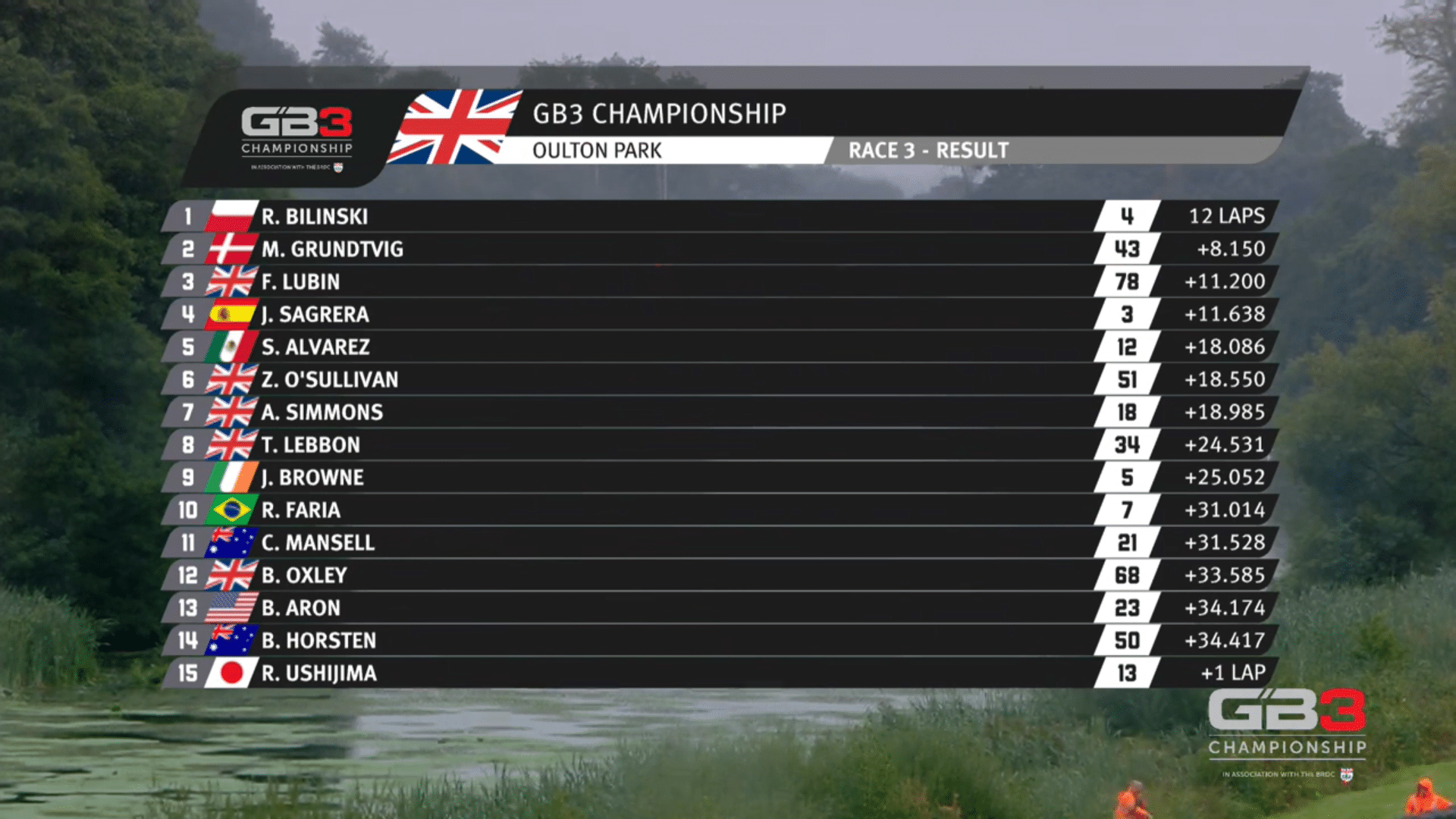 GB3 Championship Oulton Park wyniki