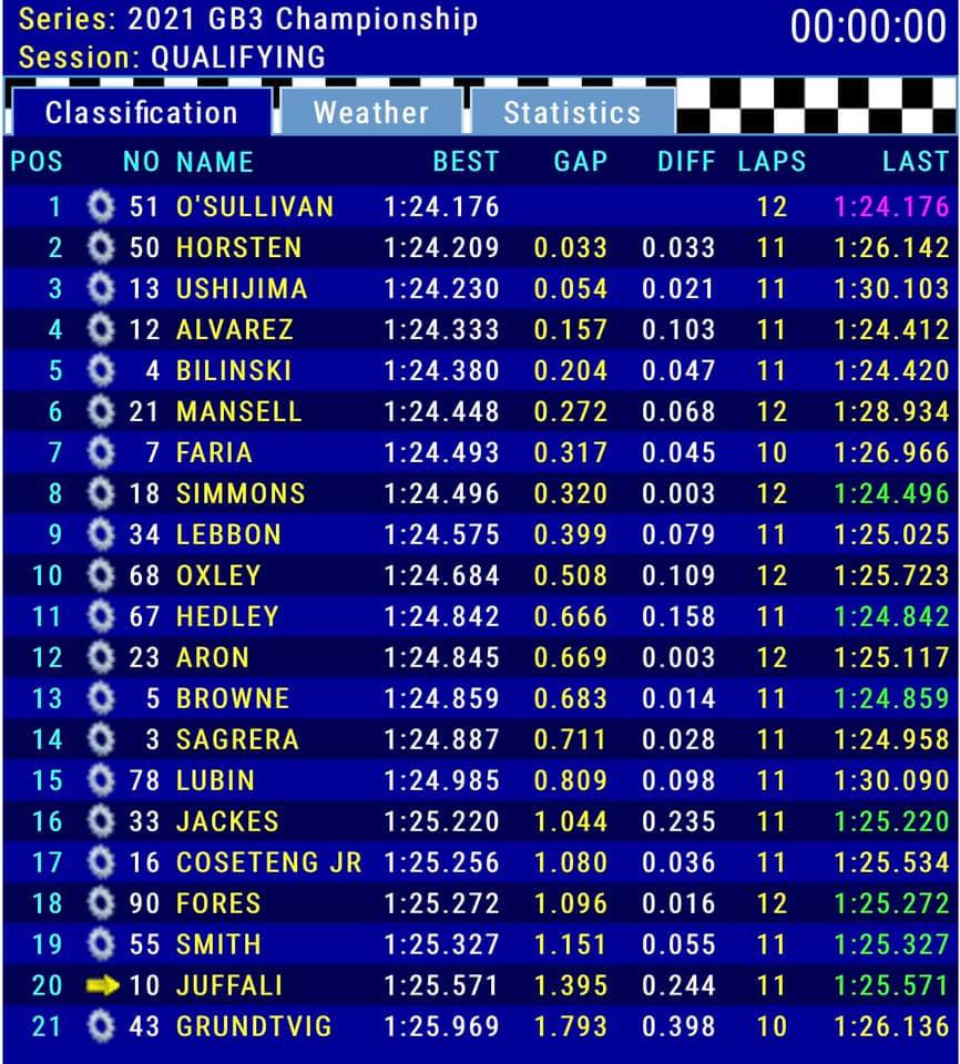 GB3 Championship kwalifikacje Donington Park