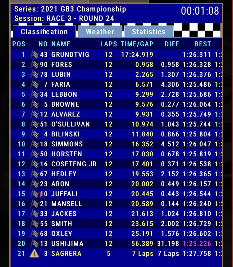 Wyniki ostatniego wyścigu GB3
