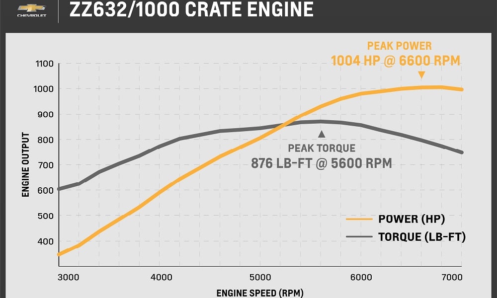 Chevrolet ZZ632 Big Block