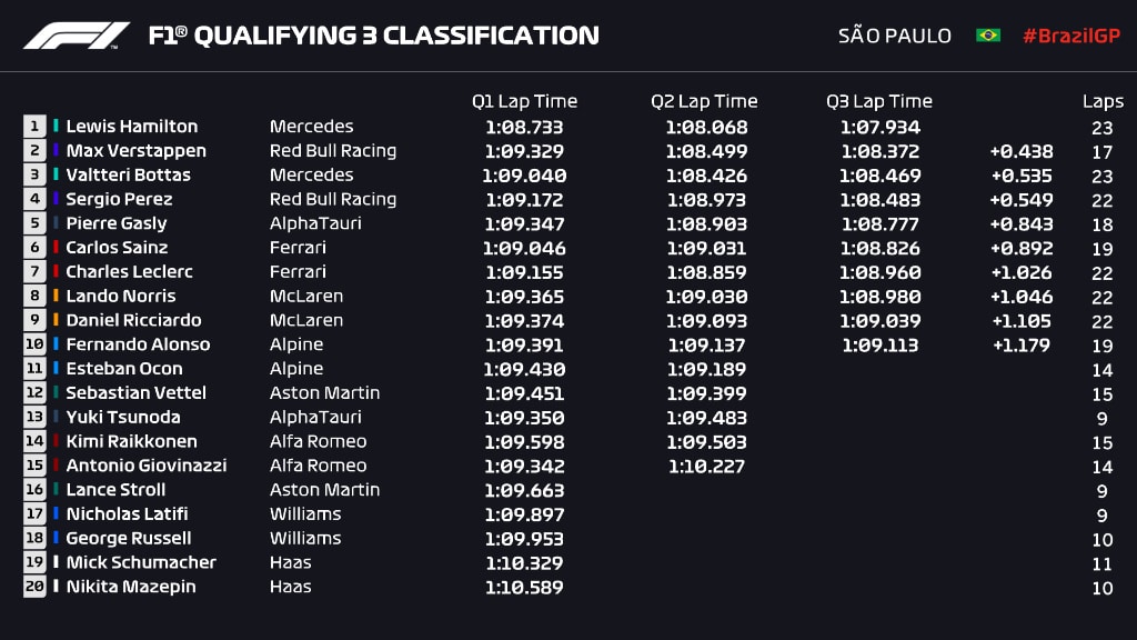 wyniki kwalifikacji GP Sao Paulo 2021 F1