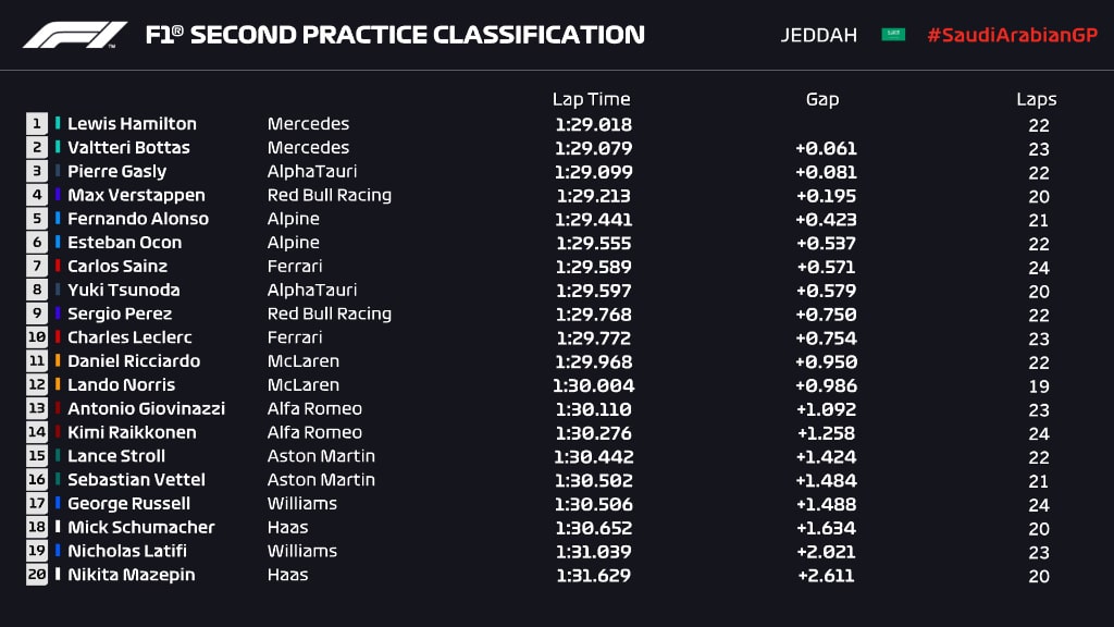 GP Arabii Saudyjskiej II trening