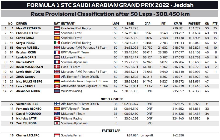 gp arabii saudyjskiej 2022 f1 wyniki
