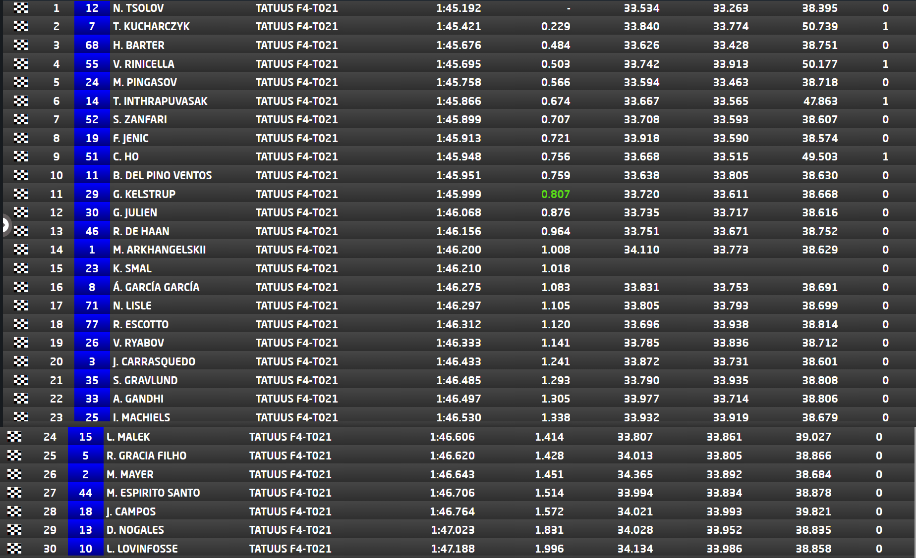 Wyniki kwalifikacji Hiszpanka F4 Portimao 2022 Kucharczyk P2