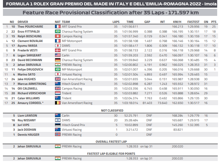 wyniki wyścig główny f2 2022 imola