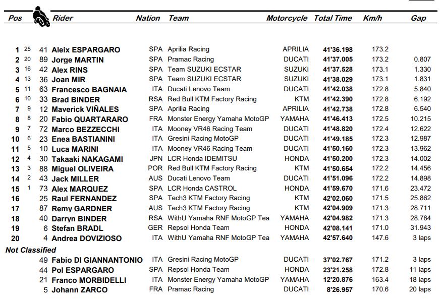 gp argentyny motogp 2022 wyniki wyścig