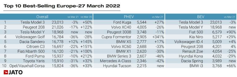 sprzedaż samochodów marzec 2022 europa modele