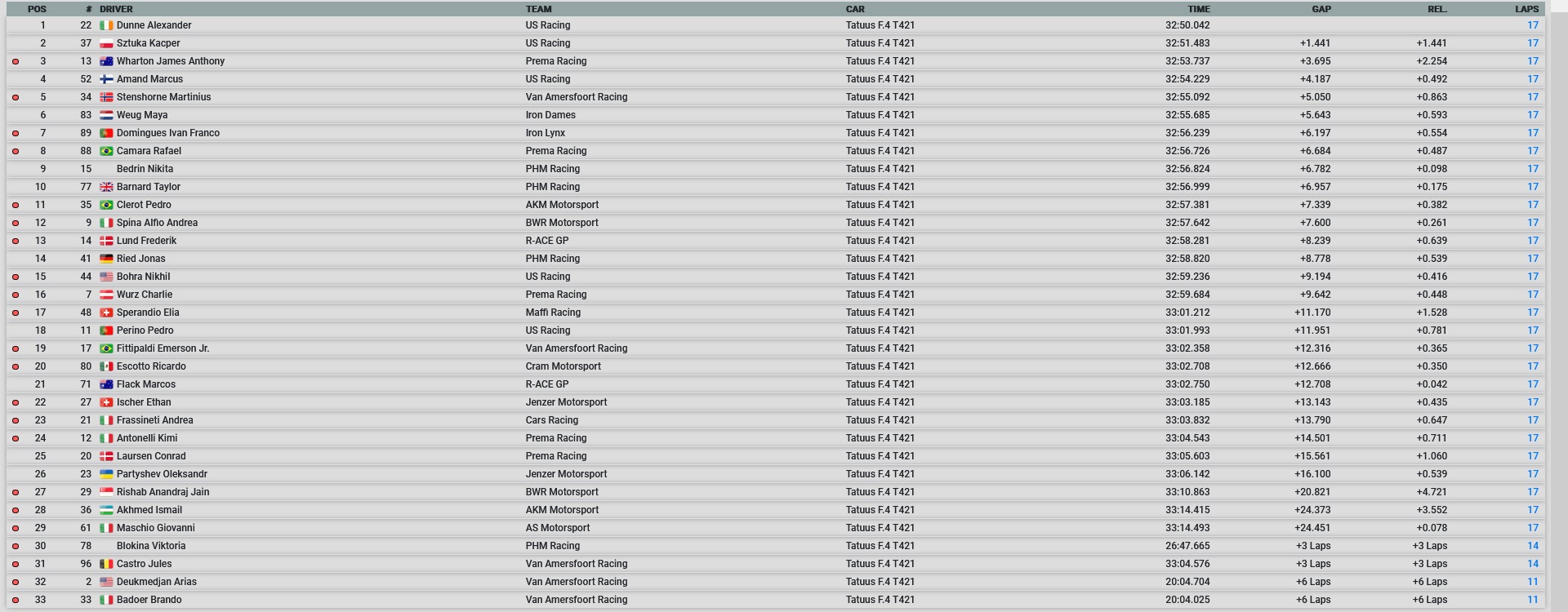 Wyniki Włoska F4 Imola