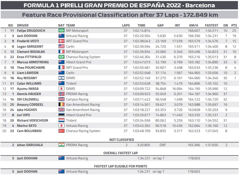 wyniki wyścig główny f2 barcelona hiszpania 2022