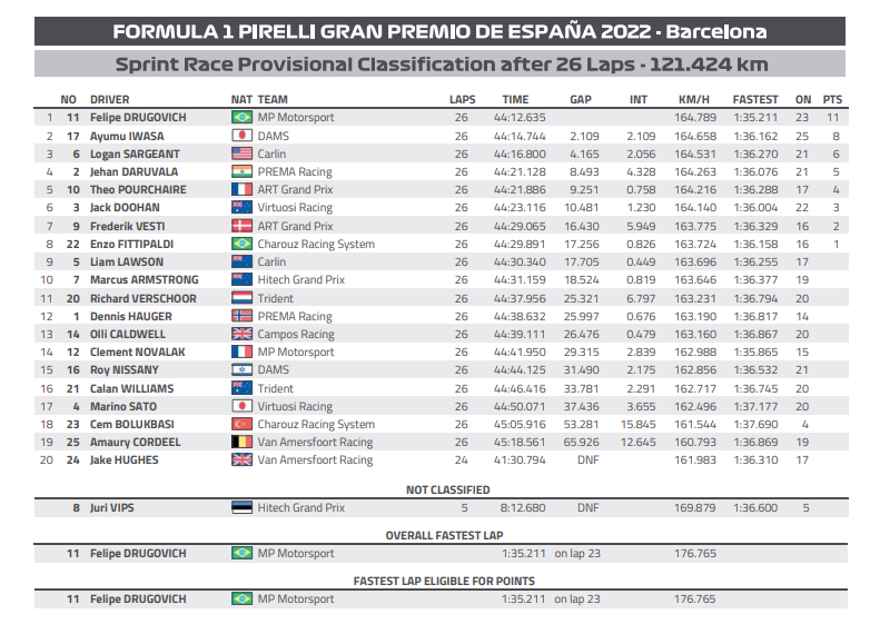 Wyniki sprint f2 2022 barcelona