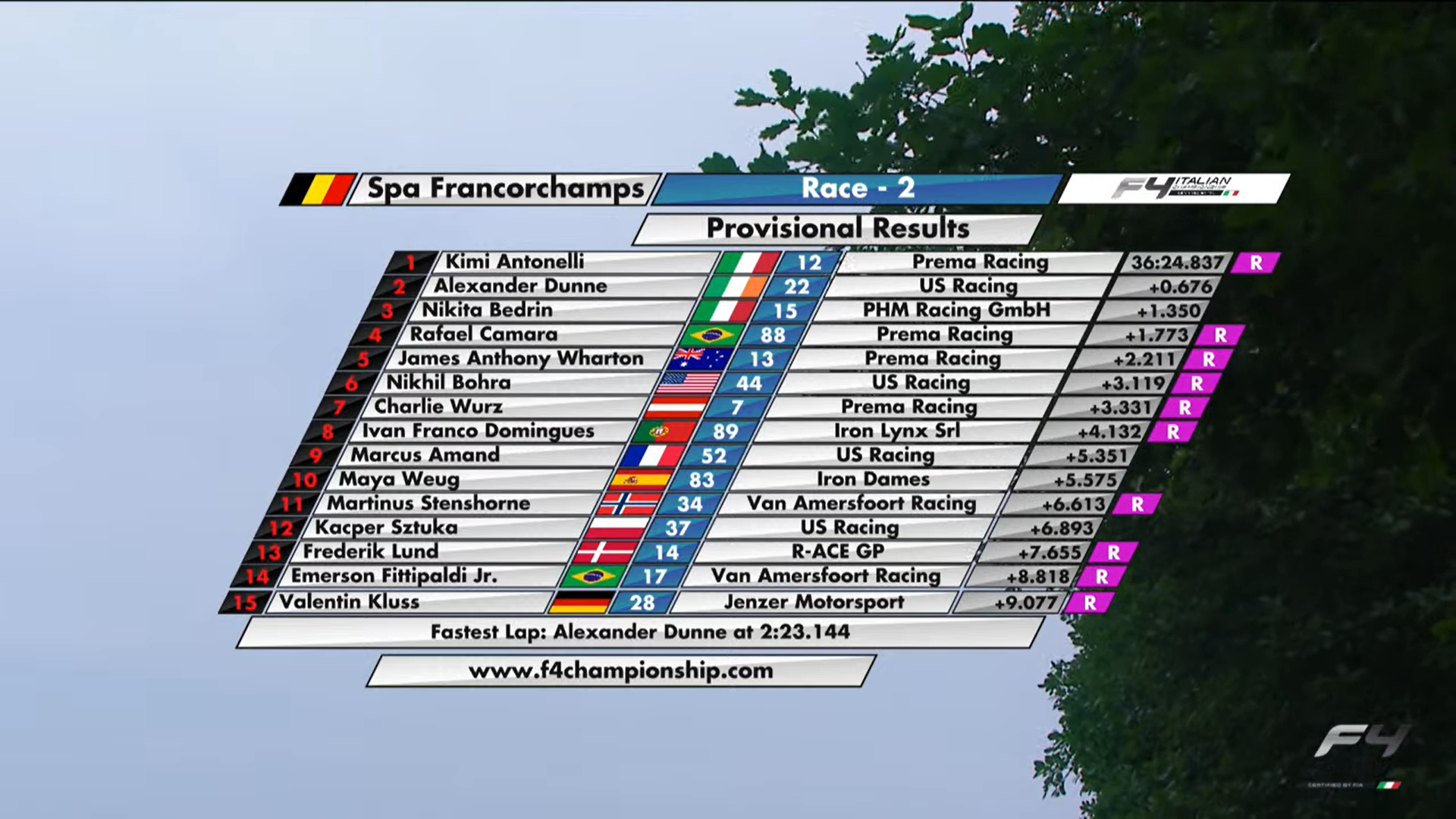 Włoska F4 wyniki 2 wyścigu SPA