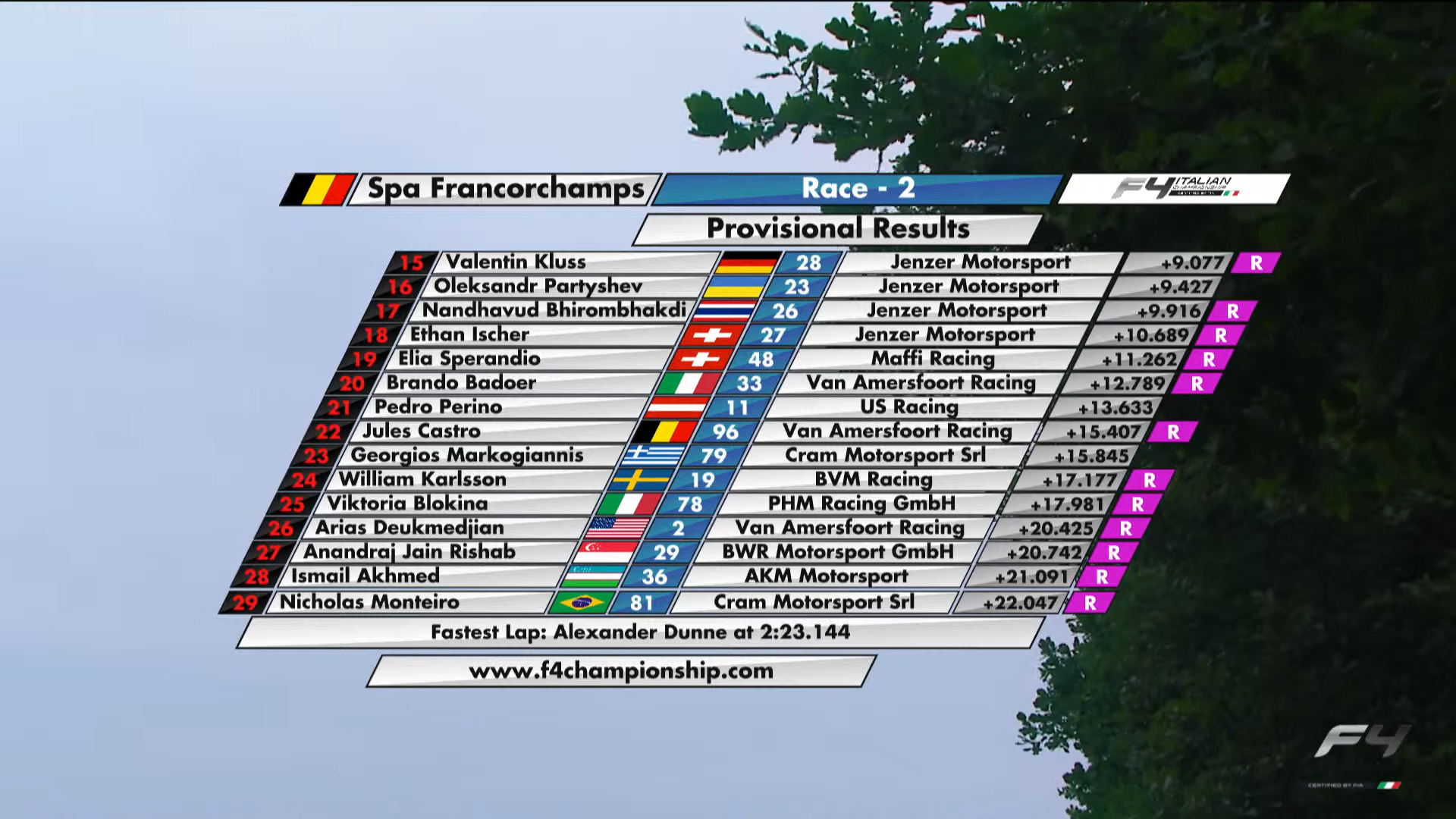 Włoska F4 wyniki 2 wyścigu SPA część druga