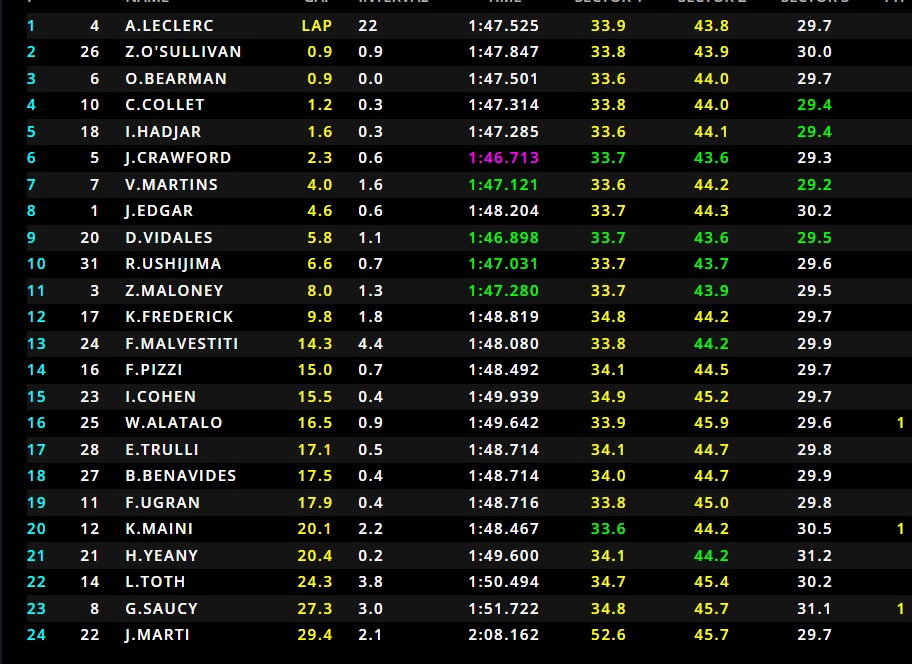 F3 wyniki feature 2022 Silverstone