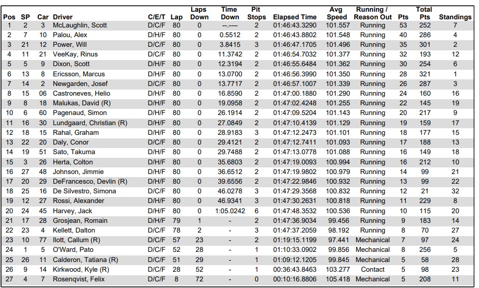 IndyCar Mid-Ohio 2022 wyniki