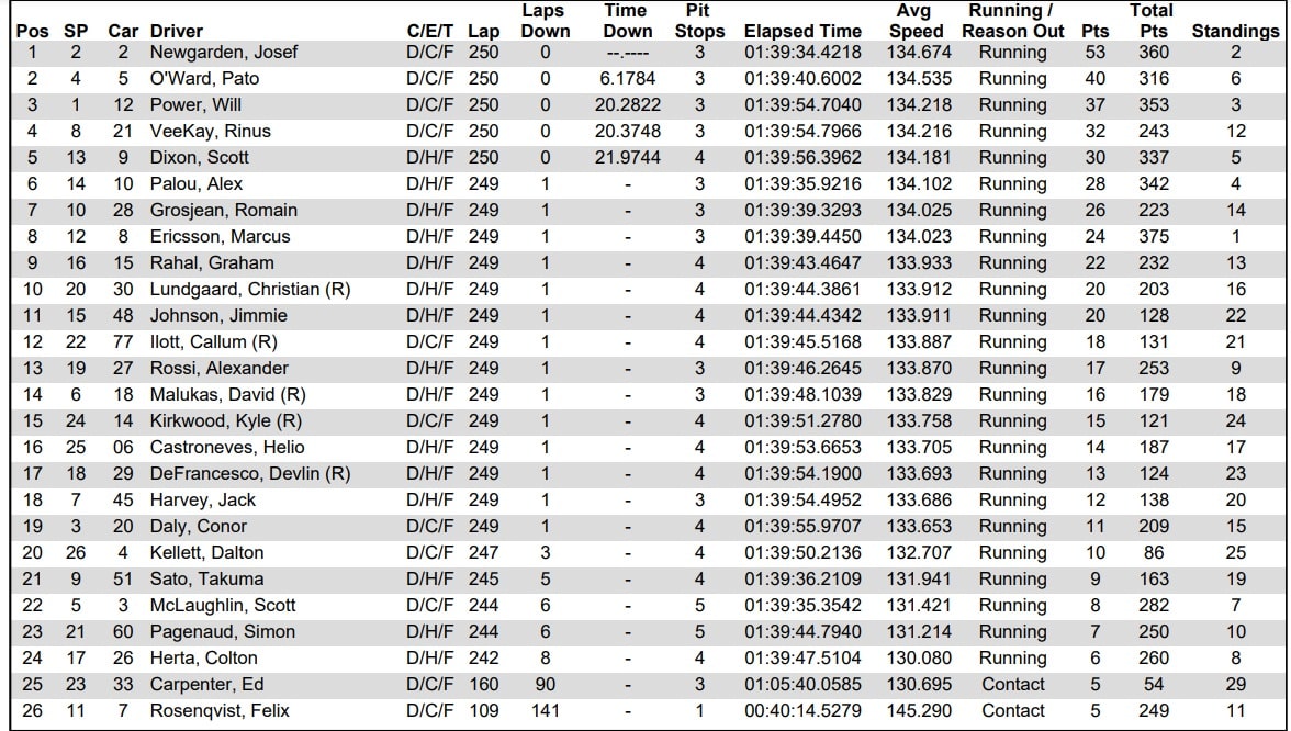 IndyCar wynki Iowa 1 wyścig