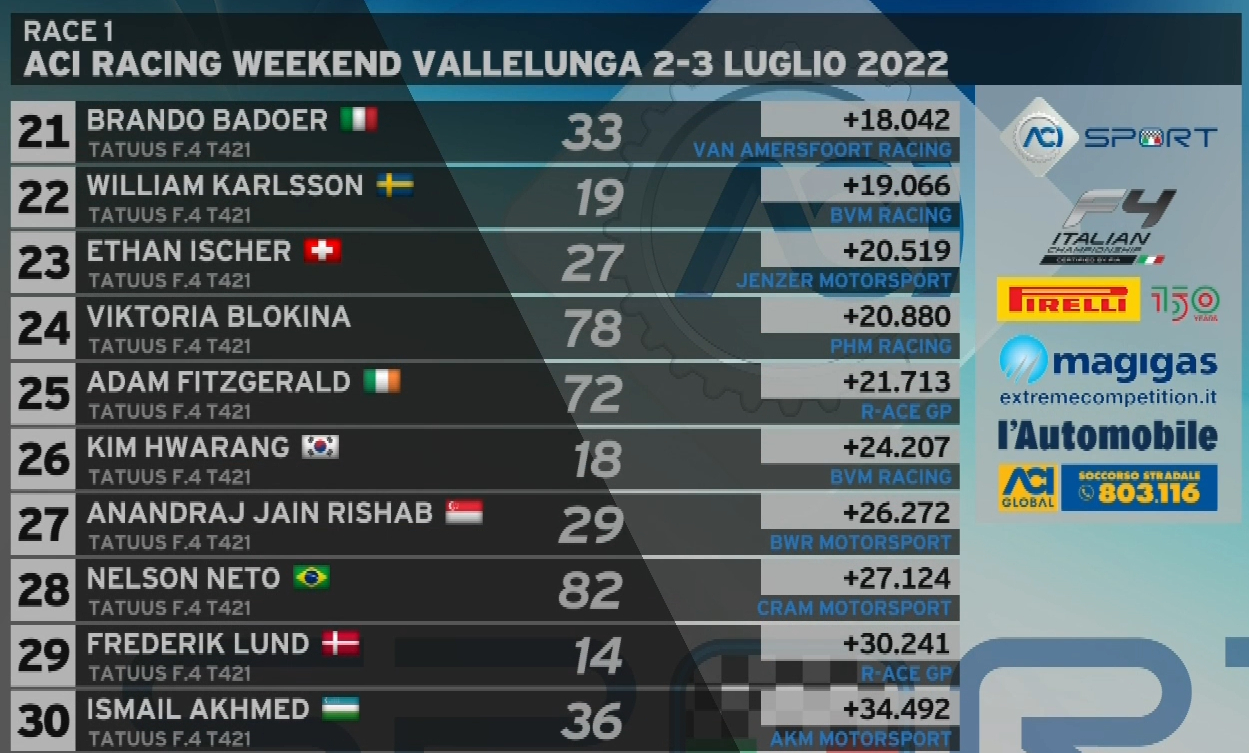 Włoska F4 Vallelunga Wyniki3