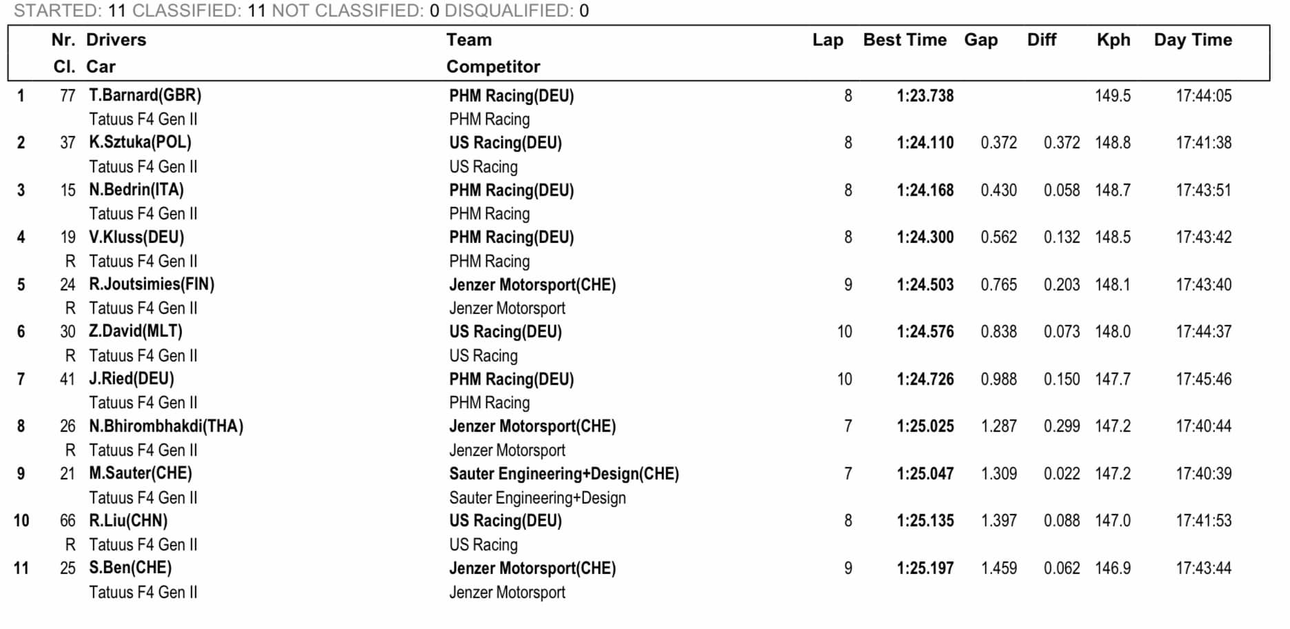 Wyniki kwalifikacje 1 Lausitzring ADAC f4 2022