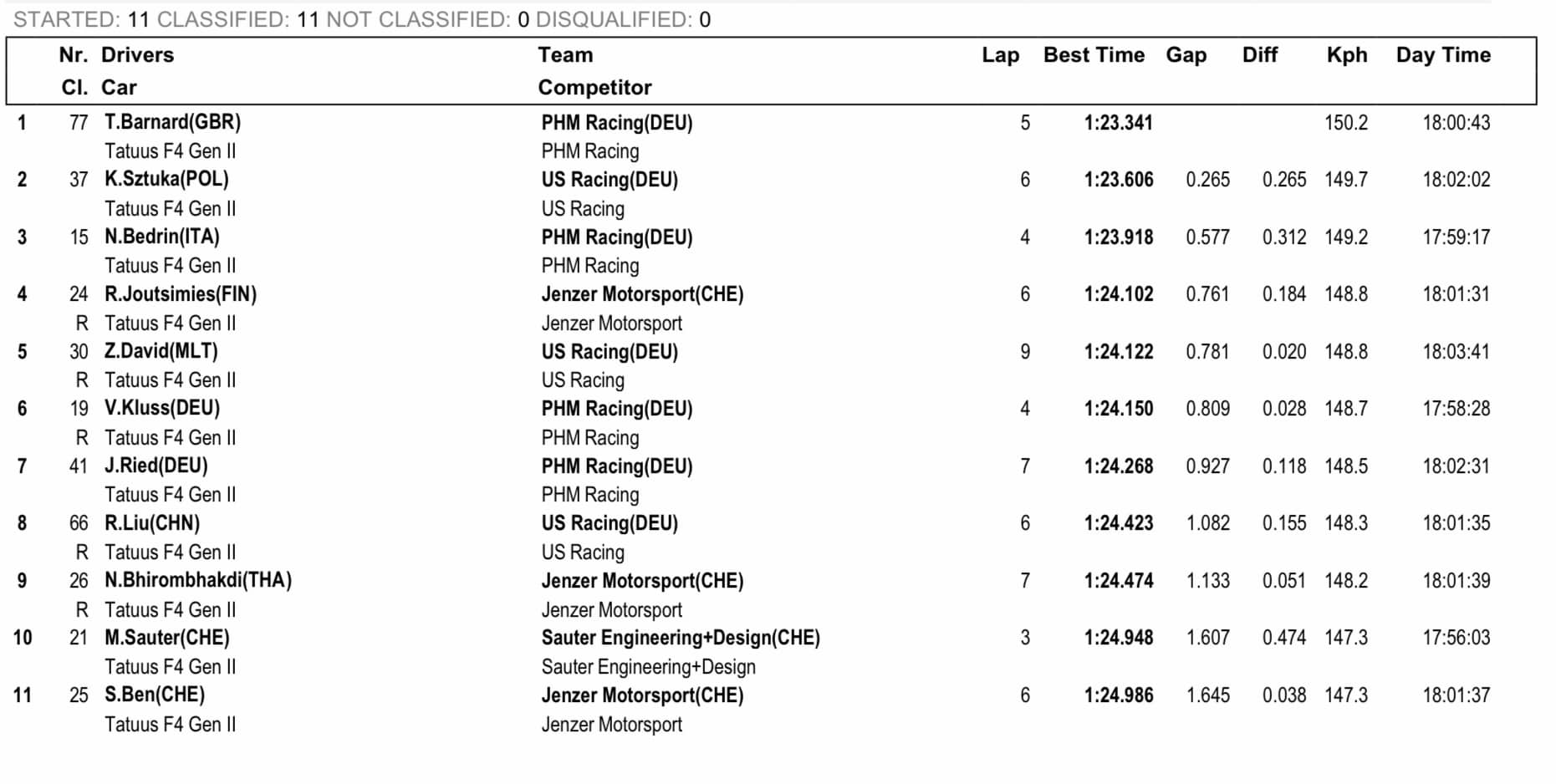Wyniki kwalifikacje 2 Lausitzring ADAC f4 2022