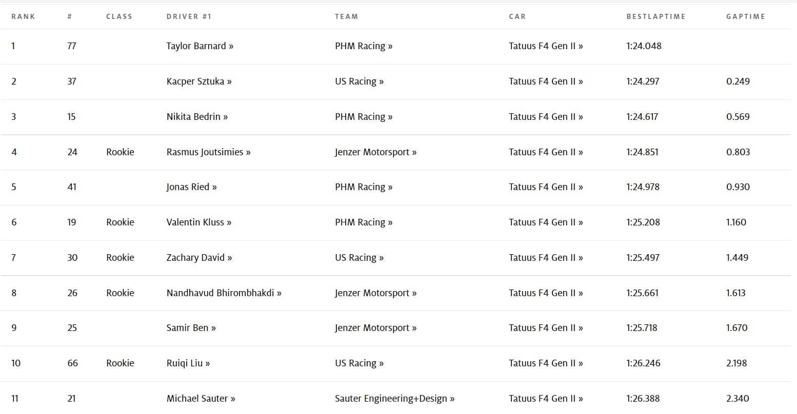 Wyniki 1 trening Lausitz ADAC F4
