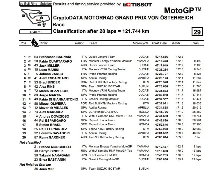 wyniki motogp gp austrii 2022