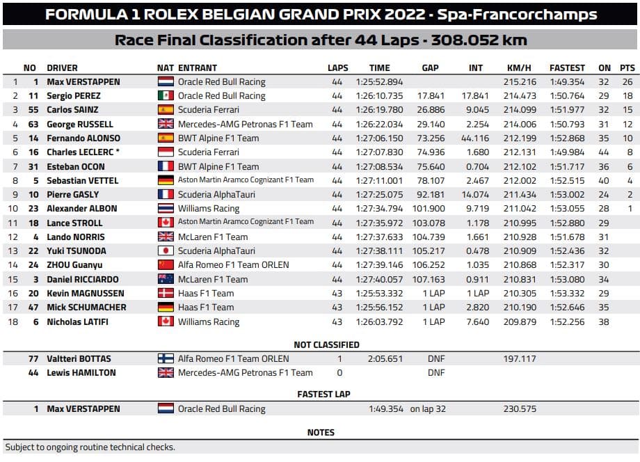 gp belgii 2022 wyniki f1 wyscig