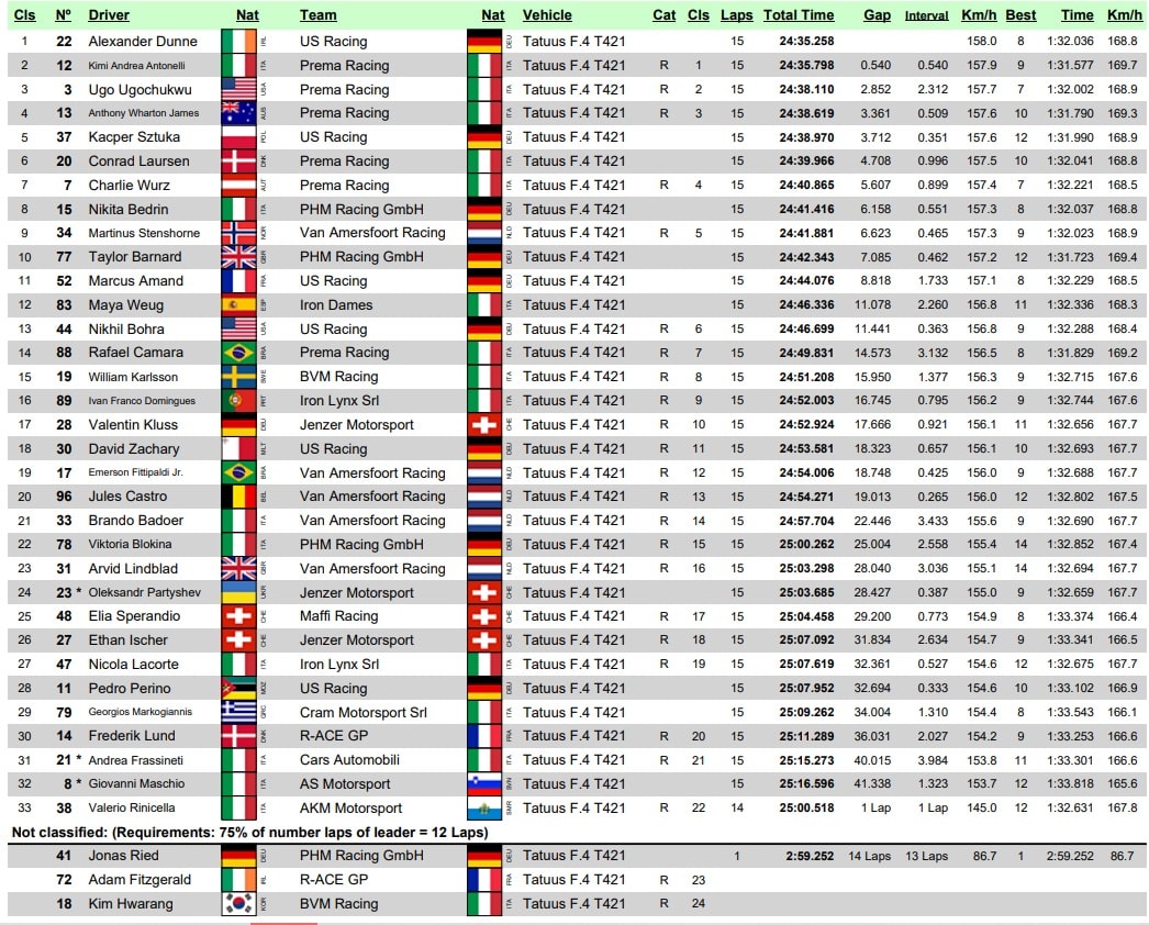 Wyniki 4 wyścigu Włoskiej F4 2022 Austria