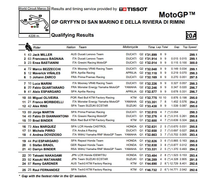 Kwalifikacje do GP San Marino padły łupem Jacka Millera z Ducati
