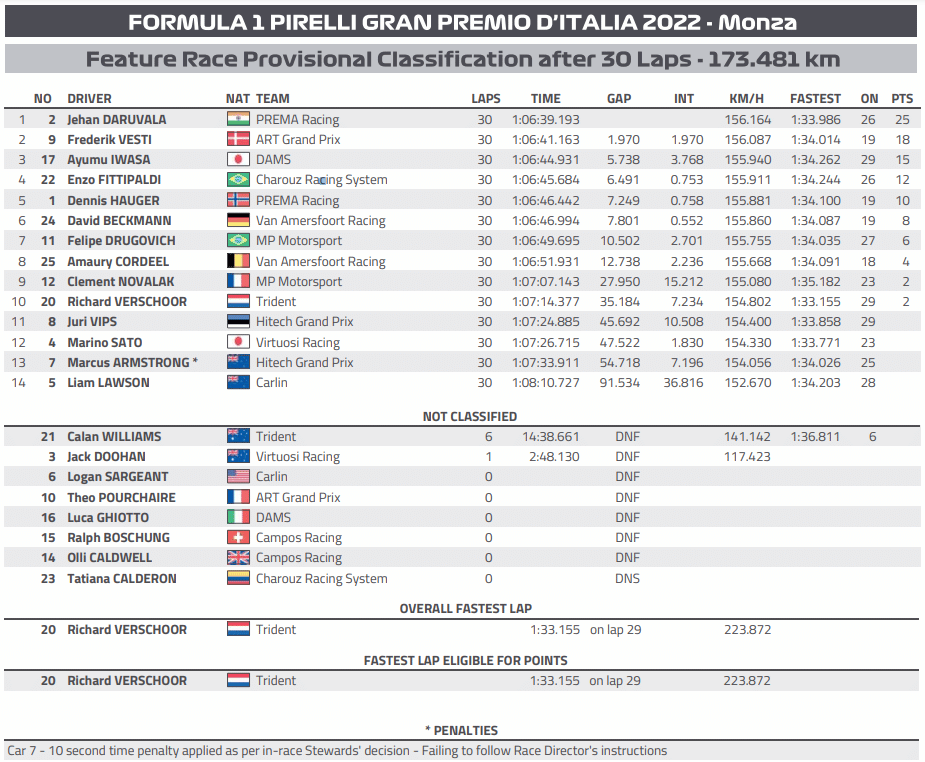F2 2022 Monza wyniki feature race
