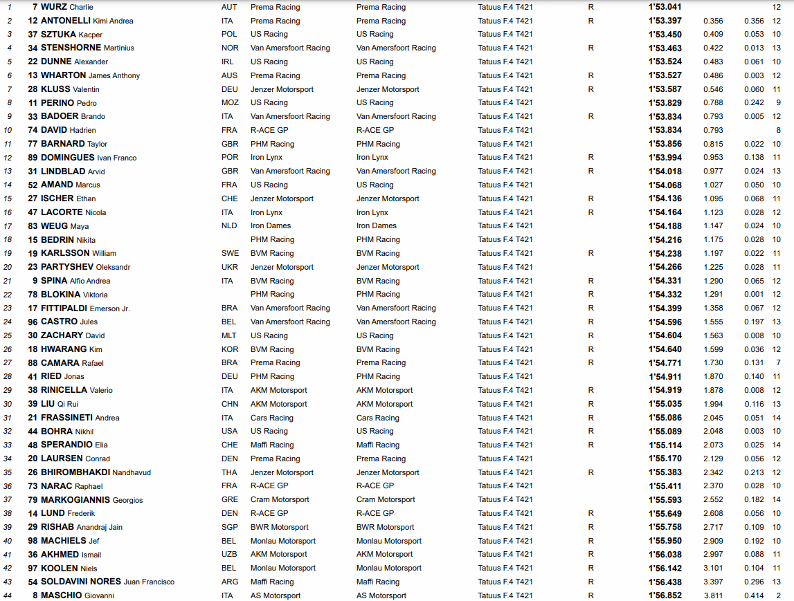 Włoska F4 2022 Monza 2 trening