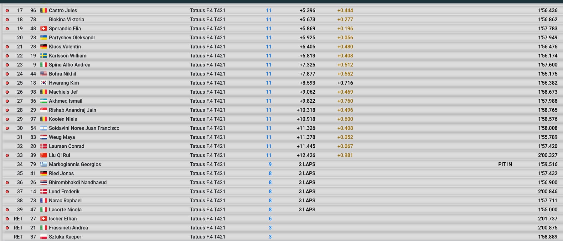 Włoska F4 - Monza 2 Wyniki 2