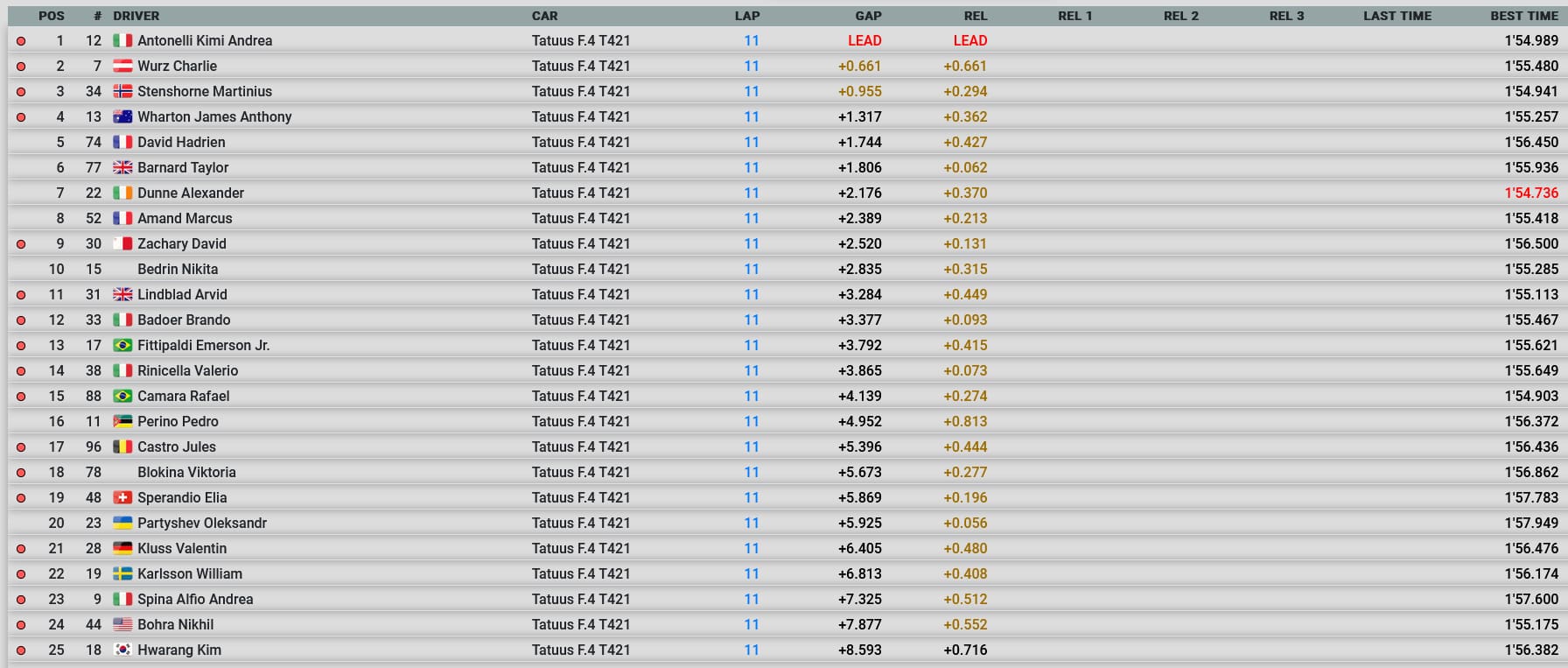 Włoska F4 - Monza 2 Wyniki1