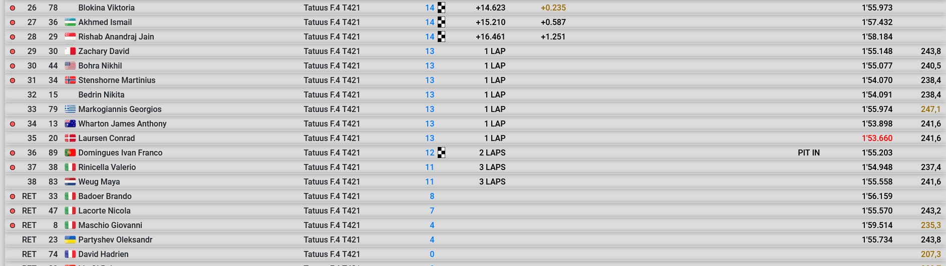 Włoska F4 - Monza Wyniki 2