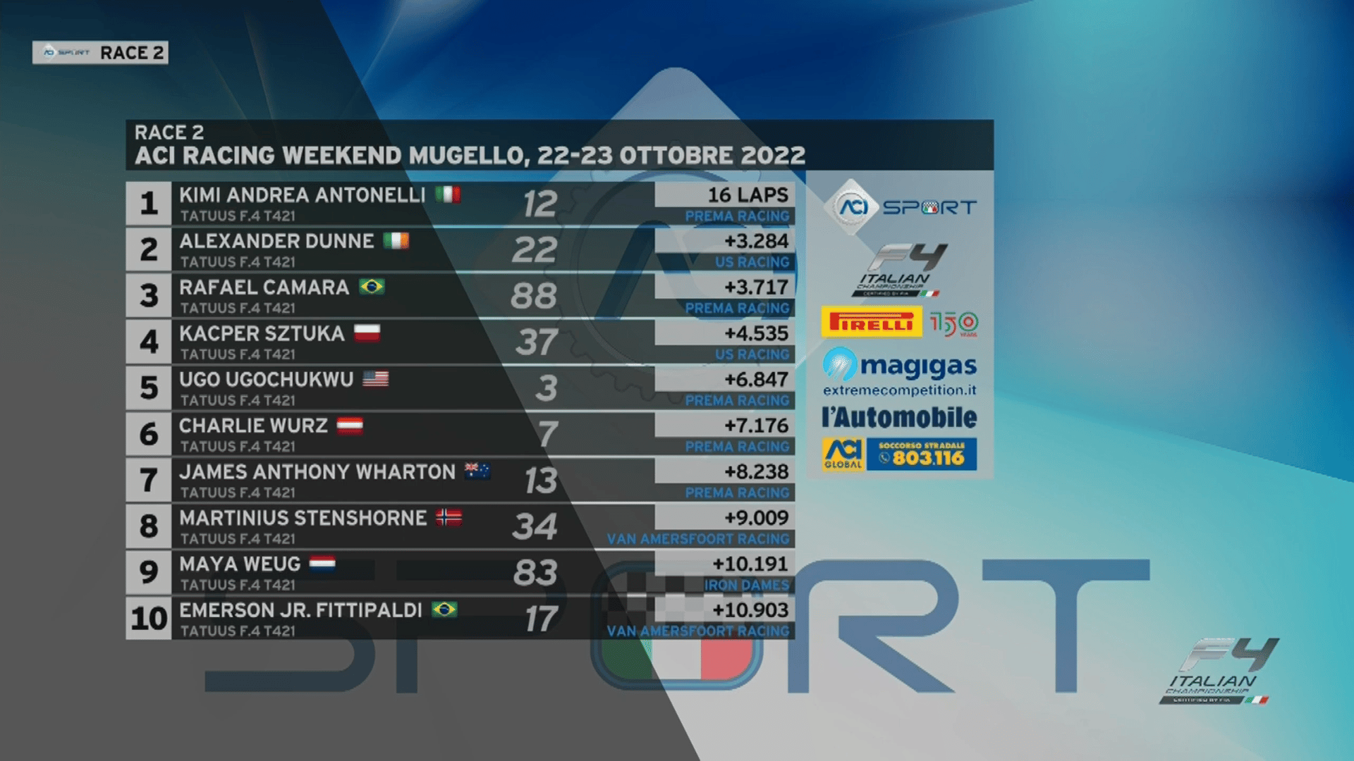 Mugello Włoska F4 2022 Wyniki R2 1