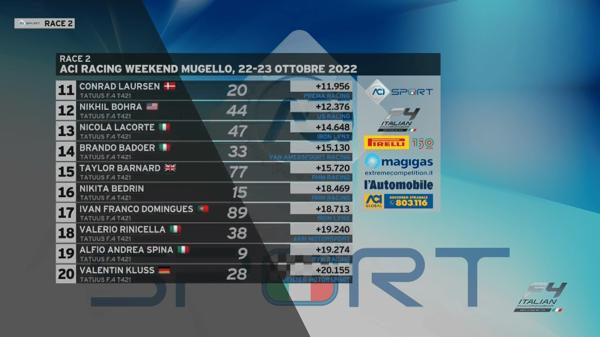 Mugello Włoska F4 2022 Wyniki R2 2