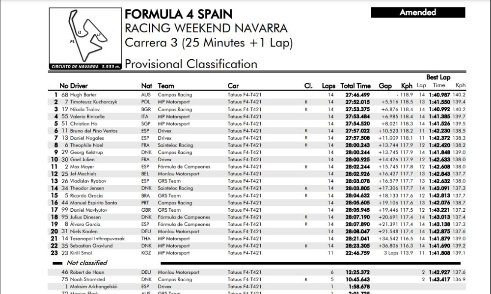 Wyniki 3. wyścigu Spanish F4