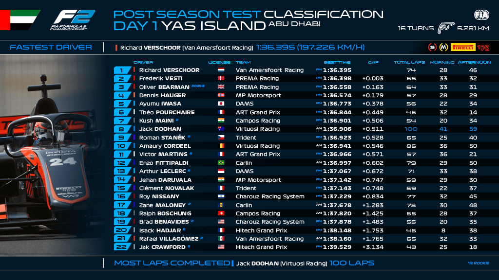 Testy F2 2022 dzień numer 1