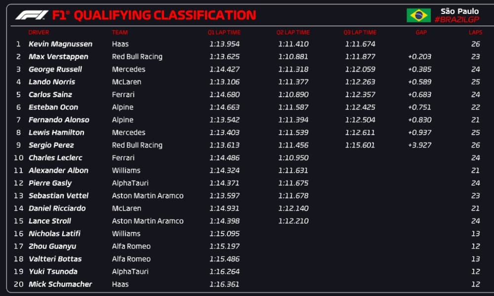 Wyniki kwalifikacji GP Sao Paulo 2022 f1