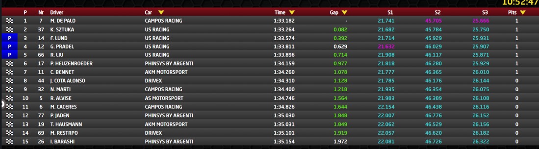 Wyniki kwalifikacje 1 Q1 Walencja FWS 2023