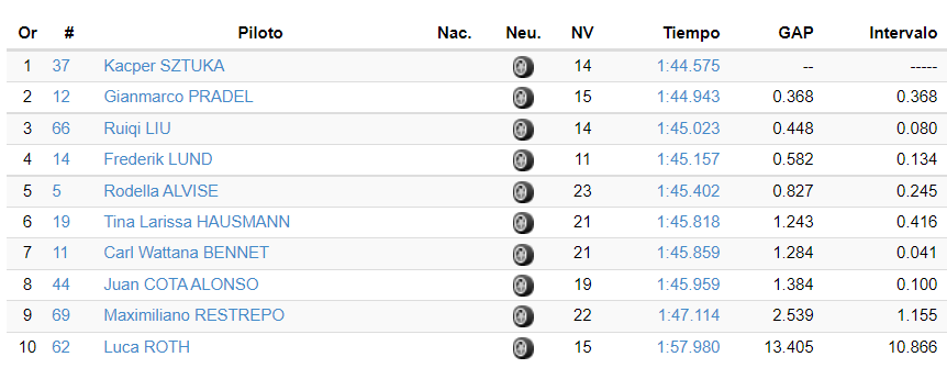 FWS Wyniki 1 treningu Jerez